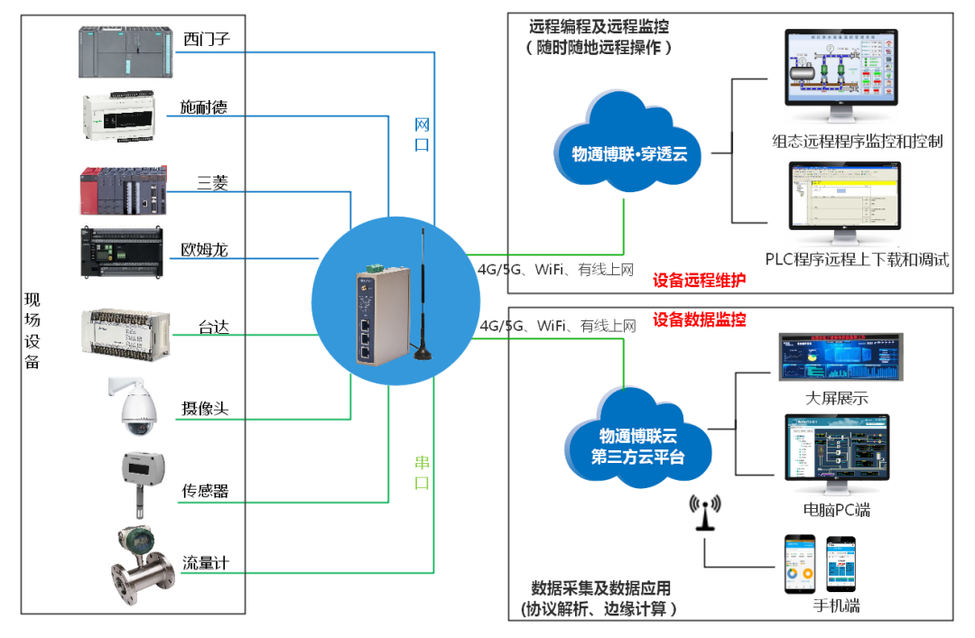 智能水務(wù) 農(nóng)村污水監(jiān)控物聯(lián)網(wǎng)解決方案與系統(tǒng)開發(fā)